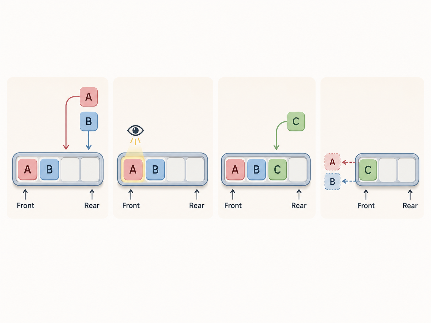 Items A, B and C entering at the rear and leaving from the front while a queue trace changes step by step.