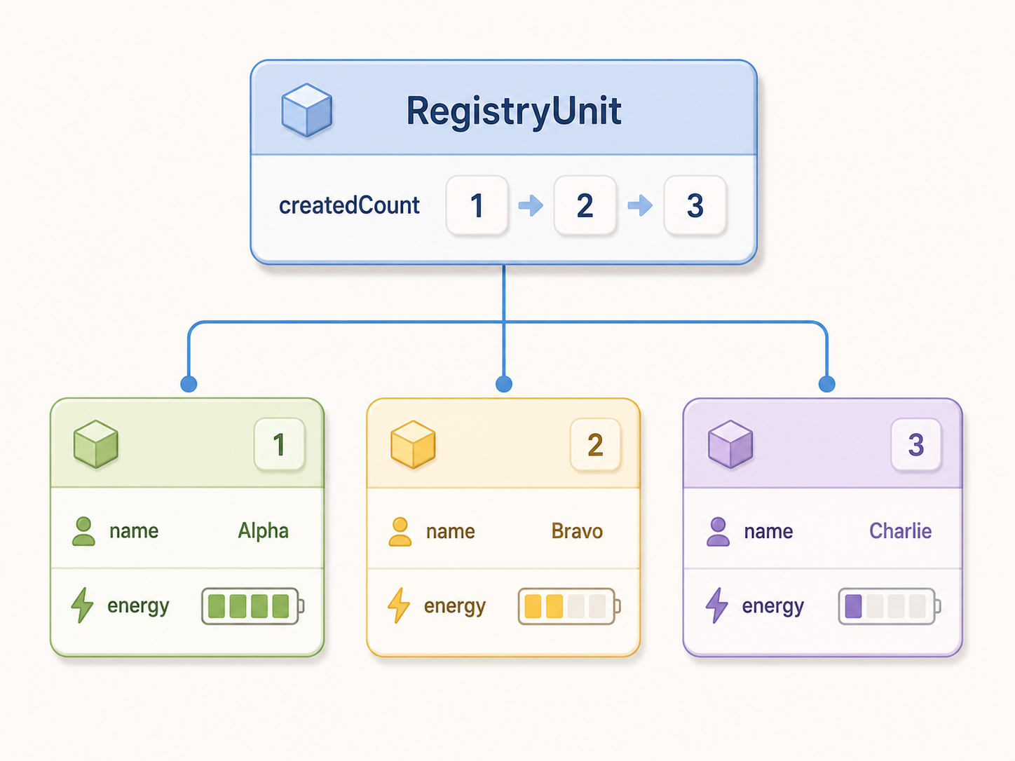 Several RegistryUnit objects with independent identifiers and one shared class-owned object counter.